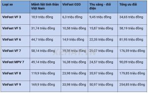 IMG 0292 VinFast "mở kho" ưu đãi: Khách hàng có thể tiết kiệm hơn 250 triệu đồng