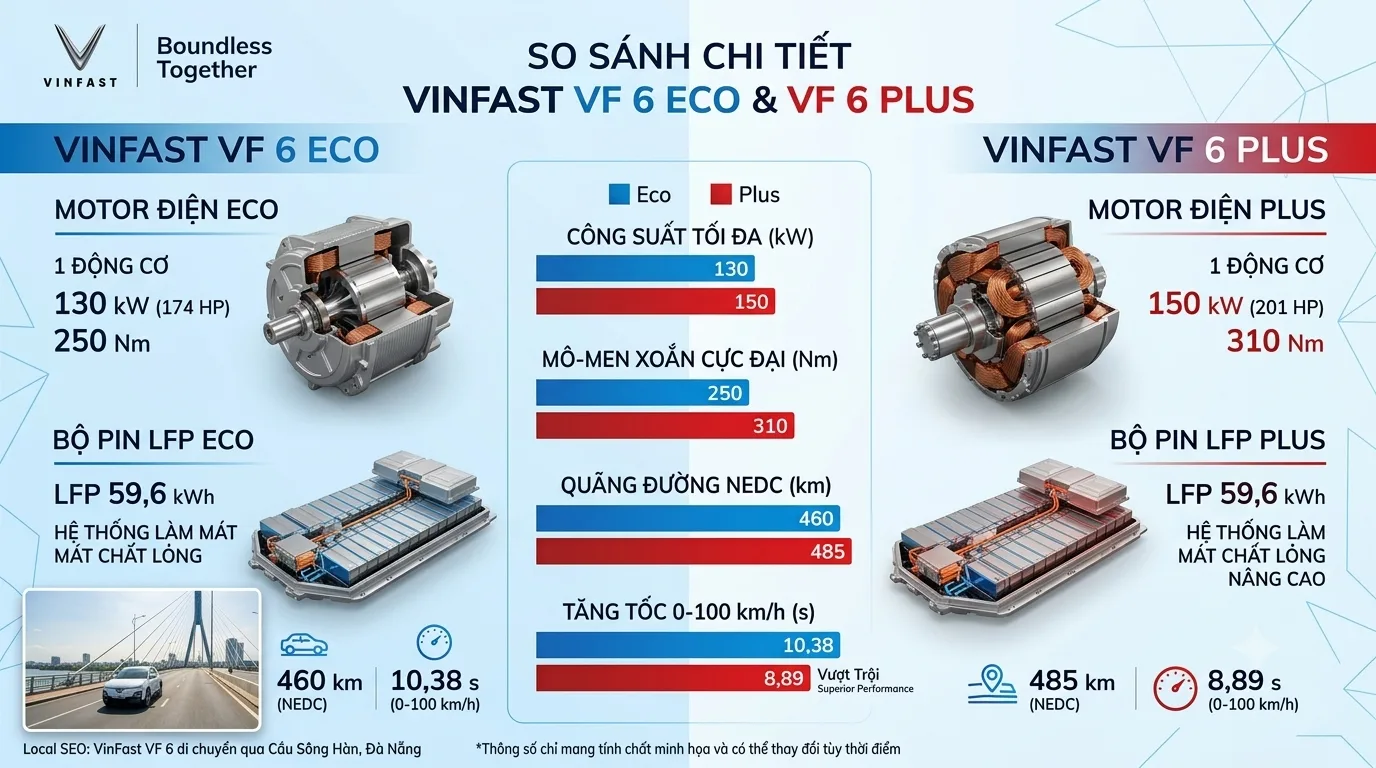 VinFast VF6 Eco và VF6 Plus khác nhau gì? Giải đáp chi tiết 29 VinFast VF6 Eco và VF6 Plus khác nhau gì? Giải đáp chi tiết Hình ảnh so sánh khả năng vận hành VF6 Eco và VF6 Plus
