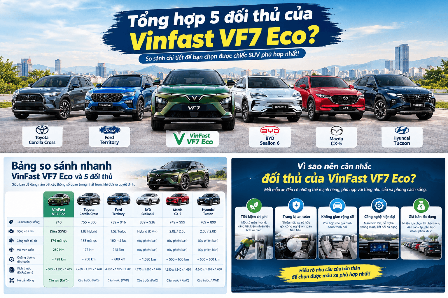 Tổng hợp 5 đối thủ của VinFast VF7 Eco đáng cân nhắc năm 2026 29 Tổng hợp 5 đối thủ của VinFast VF7 Eco đáng cân nhắc năm 2026 Hình ảnh 5 Đối thủ của VinFast VF7 Eco